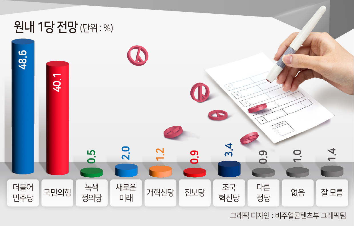 헤럴드경제가 여론조사기관 조원씨앤아이에 의뢰해 지난 25~27일 전국 만 18세 이상 남녀 4041명을 대상으로 22대 총선 원내 1당 전망을 물은 결과 민주당을 원내 1당으로 선택한 응답은 48.6%, 국민의힘을 1당으로 꼽은 응답은 40.1%였다.