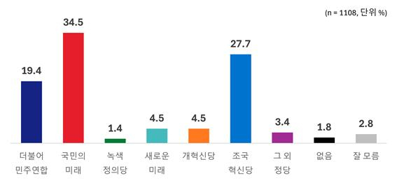 경기 비례대표 투표 정당[조원씨앤아이 제공]