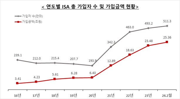 ‘비과세 강화’ ISA, 출시 8년만에 가입자 500만 돌파 [투자360]