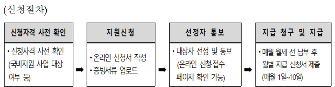 대전시 청년 주택임차보증금 이자 지원사업.