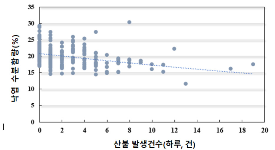 낙엽 수분함량에 따른 산불발생 건수