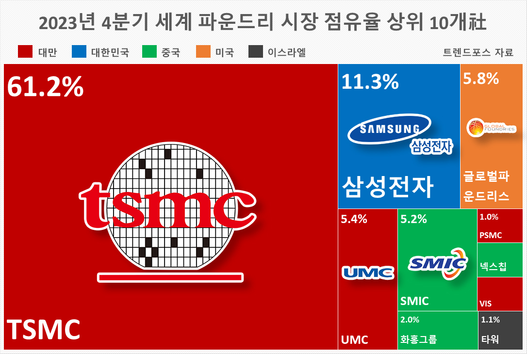 中, TSMC 중심 ‘반도체 방패’ 탓에 대만 침공 못한다?…‘사상 최고’ 대만증시 주목할 이유 [신동윤의 투자,지정학]