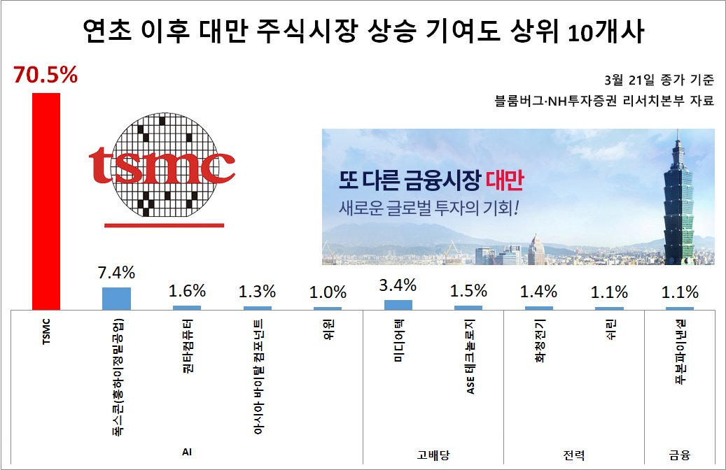 中, TSMC 중심 ‘반도체 방패’ 탓에 대만 침공 못한다?…‘사상 최고’ 대만증시 주목할 이유 [신동윤의 투자,지정학]