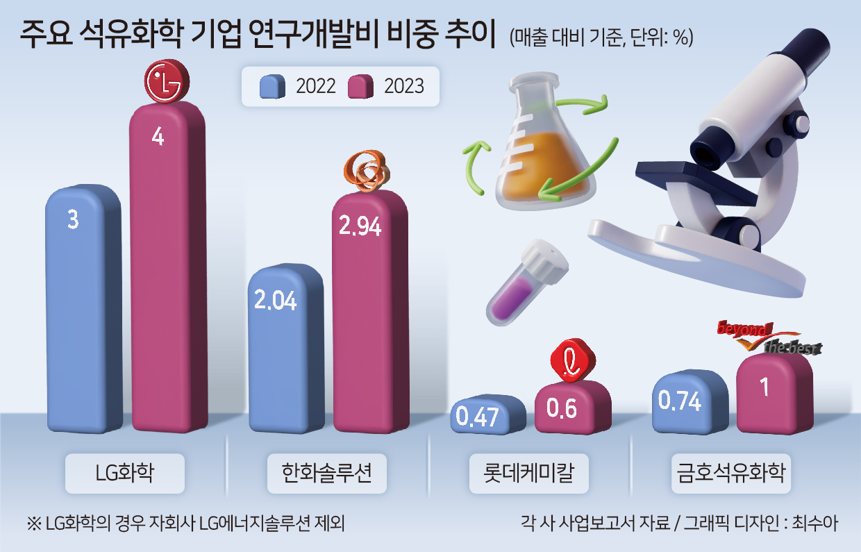 석화업계, 불황에도 역대 최대 연구개발 투자…신사업 확대 고삐 죈다 [비즈360]