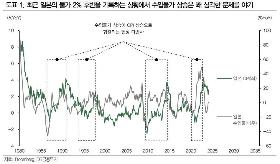 BOJ 금리 추가인상 빨라지나…“日 수입 물가 압력·美 연준 금리인하 맞물려” [투자360]