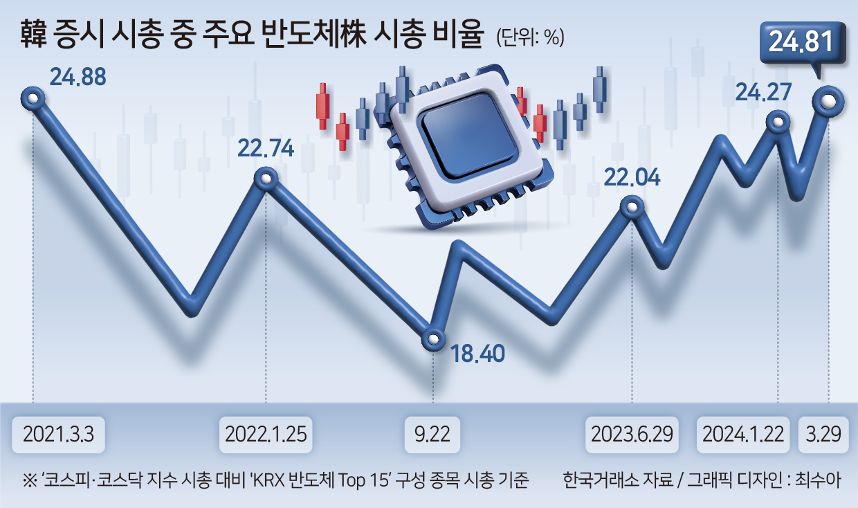 韓증시 반도체 비중 36개월 만에 최고…금주 삼성전자 실적 ‘분수령’ [투자360]