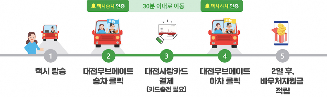 무브메이트 서비스 이용 절차.[KISTI 제공]