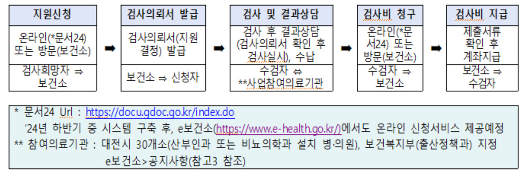 임신 사전건강관리 지원 신청 절차
