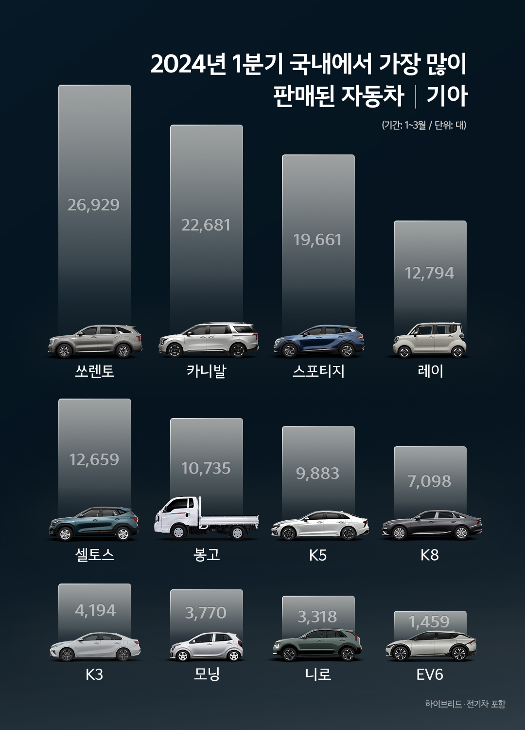기아 차종별 판매 실적. [기아 자료]