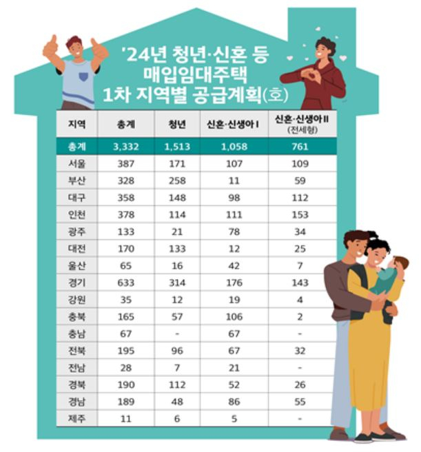 [한국토지주택공사]