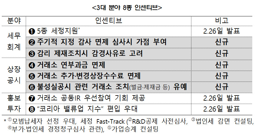 금융위 부위원장 “지배구조 우수기업, 감사인 지정 면제 추진” [투자360]