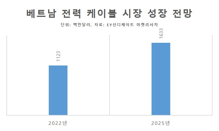 베트남 전력 케이블 시장 성장 전망 [헤럴드경제 DB]