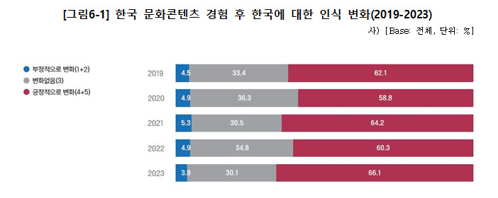 10명 중 7명 K-콘텐츠 호감…한국 하면 ‘K-팝’ 떠올라