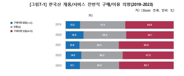 10명 중 7명 K-콘텐츠 호감…한국 하면 ‘K-팝’ 떠올라