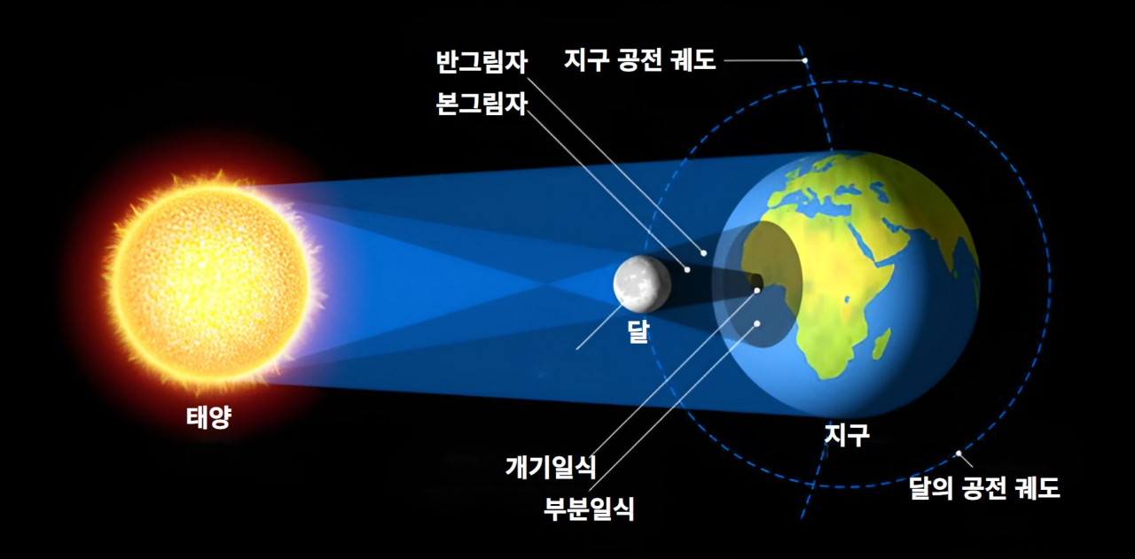 개기일식 원리.[한국천문연구원 제공]