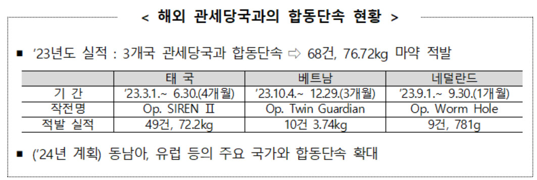 * 최근 3년 유럽발 마약적발 609건 중 네덜란드발 288건(47%)