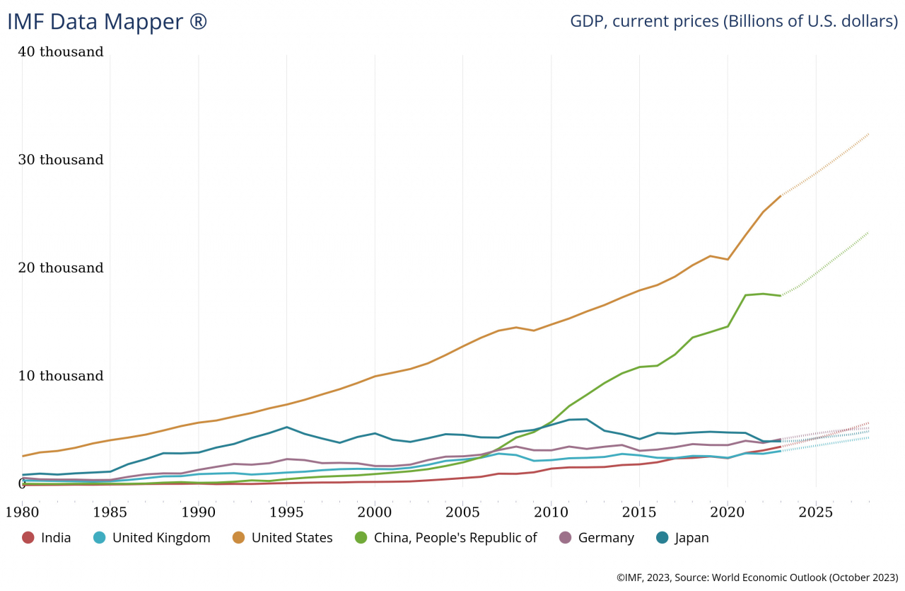 A graph showing the gross domestic product of India, the United Kingdom, the United States, China, Germany and Japan since 1980 (International Monetary Fund)