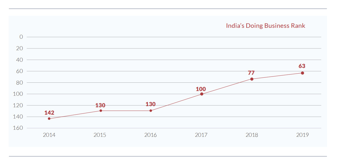 Graph showing the changes in India's ranking on the World Bank's "ease of doing business" index from 2014 to 2019 (Indian Government)