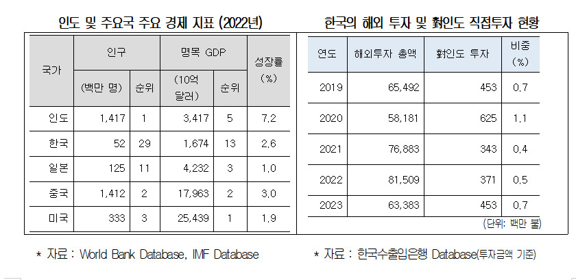 “국내 기업 印투자, 금융·보험·건설 등 비제조업으로 다변화 절실”