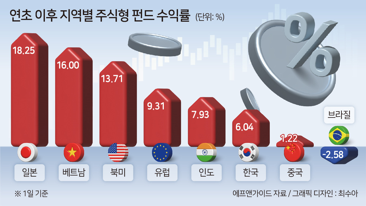 반도체 공급망재편 수혜부각…일본·베트남 펀드 수익률 好好 [투자360]