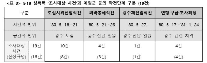 “도망 못 가게 옷 벗겨라“…5·18 계엄군, ‘성폭력 16건 진상규명’