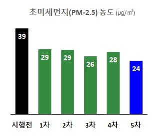 경기도, 미세먼지 계절관리제 시행 이래 대기질 가장 좋아