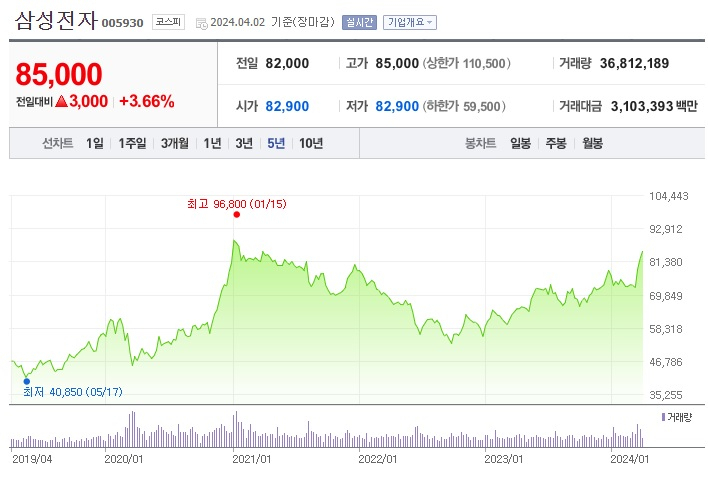 가슴 떨리는 ‘꿈의 10만전자’…바라면 현실이 된다? [투자360]