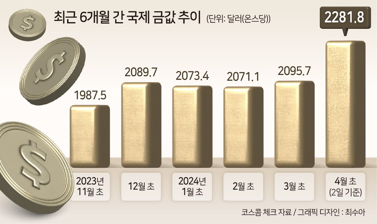 金 사상최고 아직 아니라고?…물가반영 실질가격, 역사상 고점의 76% 수준 [투자360]