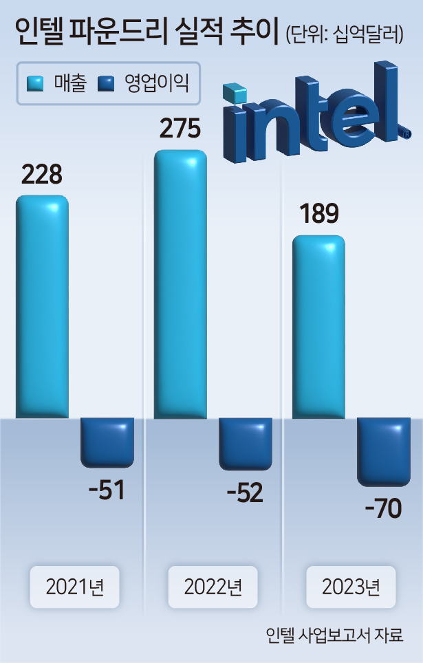 인텔, 파운드리 10조 손실에도 삼성 넘겠다? 삼성은 4분기 흑자전환 기대 [비즈360]