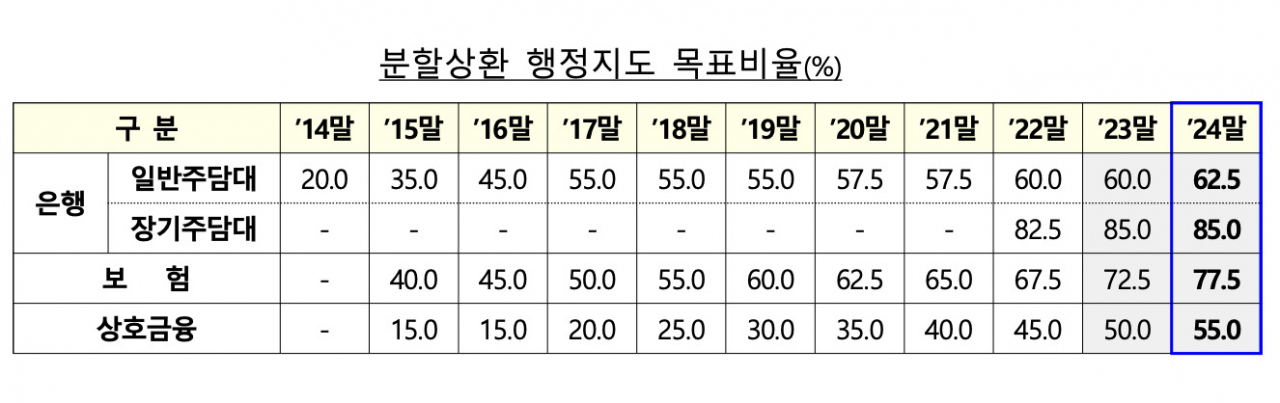 [금융감독원 자료]