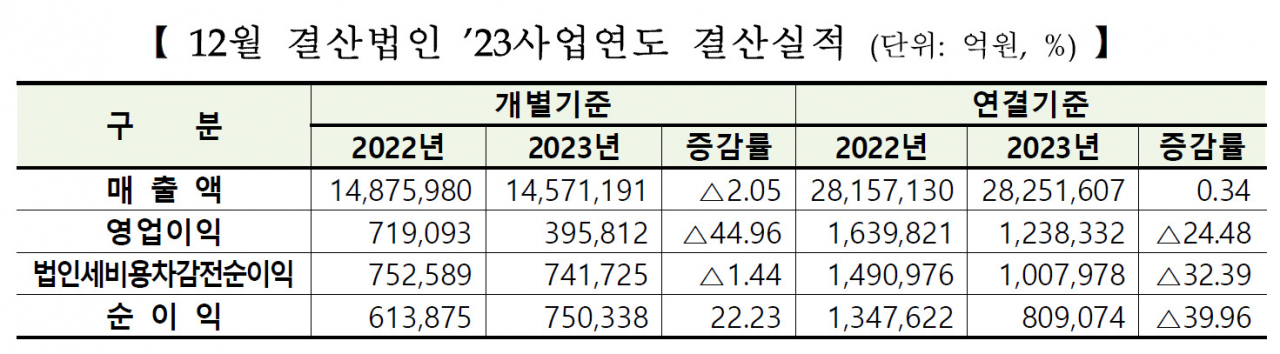 “삼성이 삐끗하니”…코스피 상장사 작년 영업익 24% 급감 [투자360]