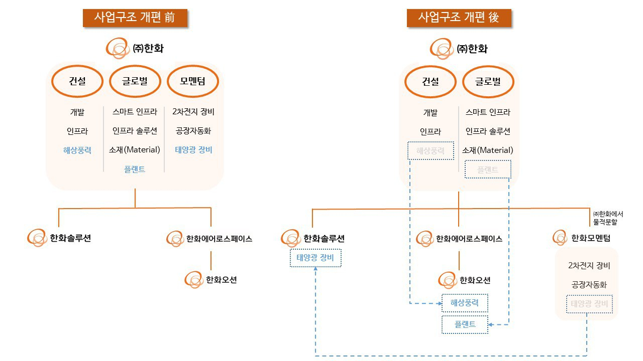 한화, 김동관 중심 ‘새 판’ 짠다…방산·2차전지‧신재생에너지 역량 극대화 [비즈360]