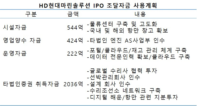 IPO 앞둔 HD현대마린솔루션 “매출·영업익 5년 내 2배 예상” [비즈360]