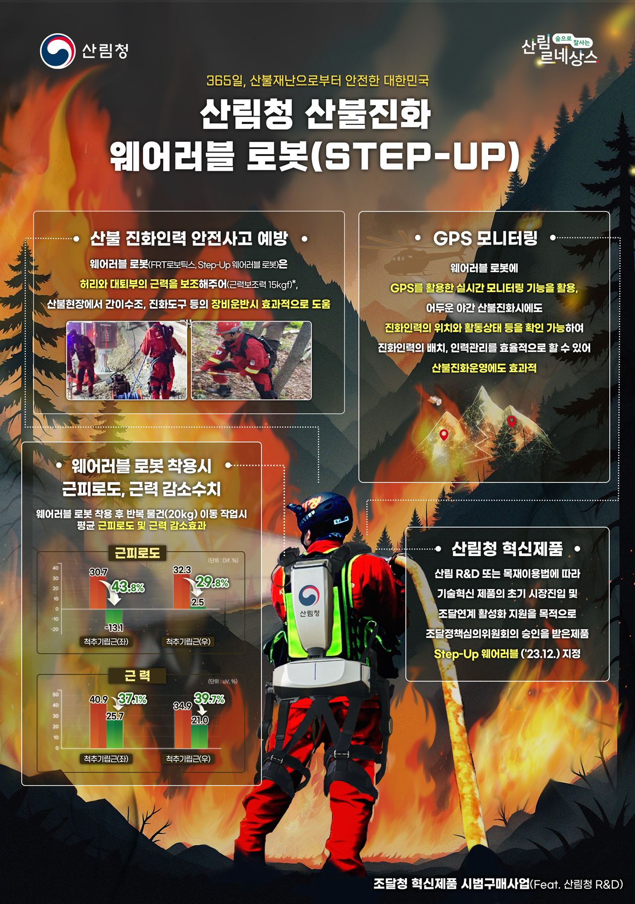 산림청 산불진화 웨어러블 로봇(Step-Up).
