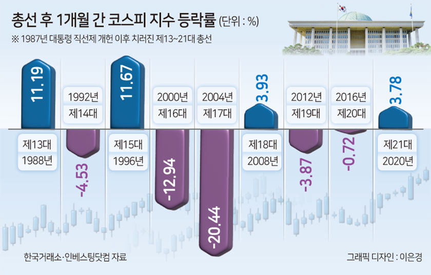 역대 총선 후 증시, 절반은 떨어졌는데 이번에도?…“본격적인 ‘경제’의 시간” [투자360]