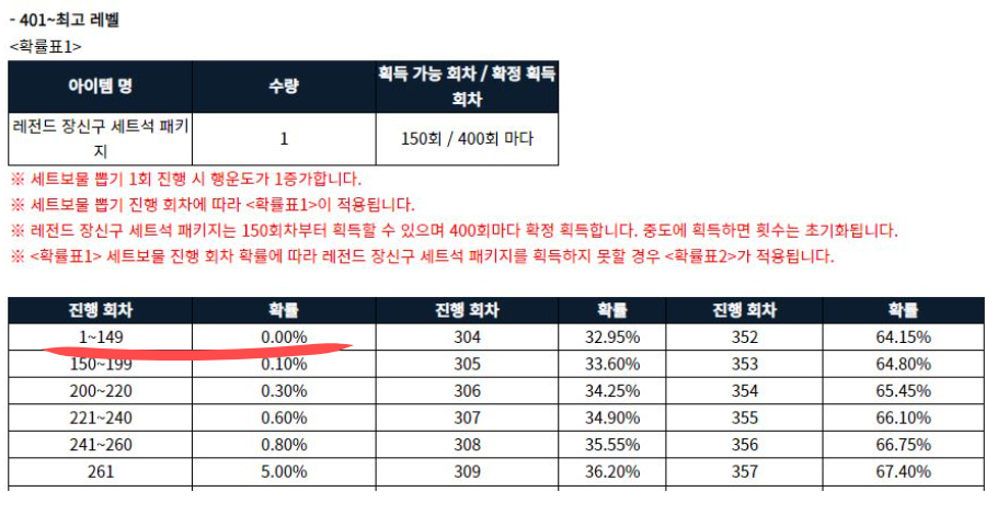 “149번이나 돈 써도 뽑을 확률 0%였다” 게임 확률아이템 실상 ‘대충격’