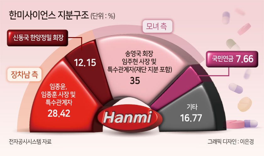 한미家 백기사 PE 오리무중…FI 머리싸움 한창 [투자360]