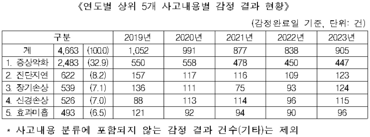 [한국의료분쟁조정중재원 자료]