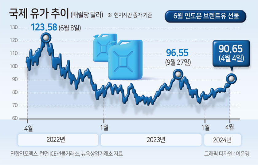 유가 상승에 눌러놨던 공공요금까지 “하반기 물가 더 오를라…”[머니뭐니]