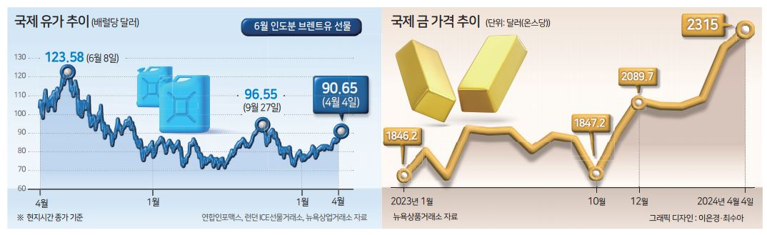 유가·공공요금 하반기 물가 기름 붓나