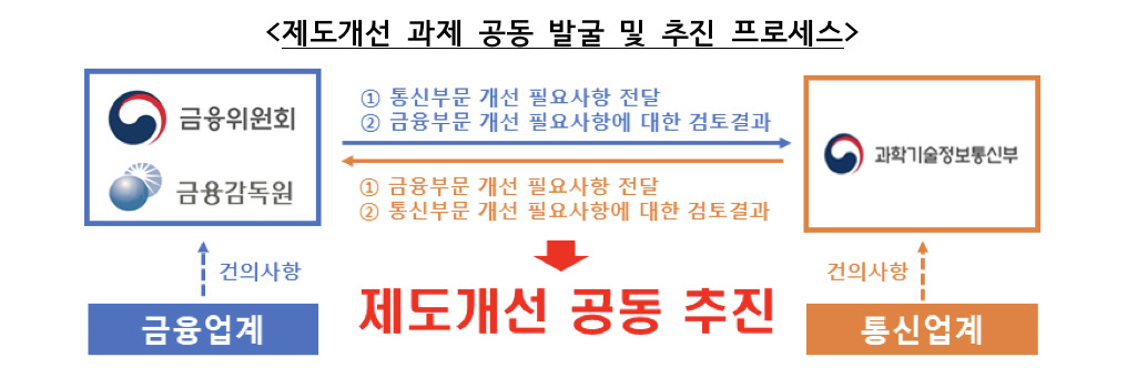 [금융당국 자료]