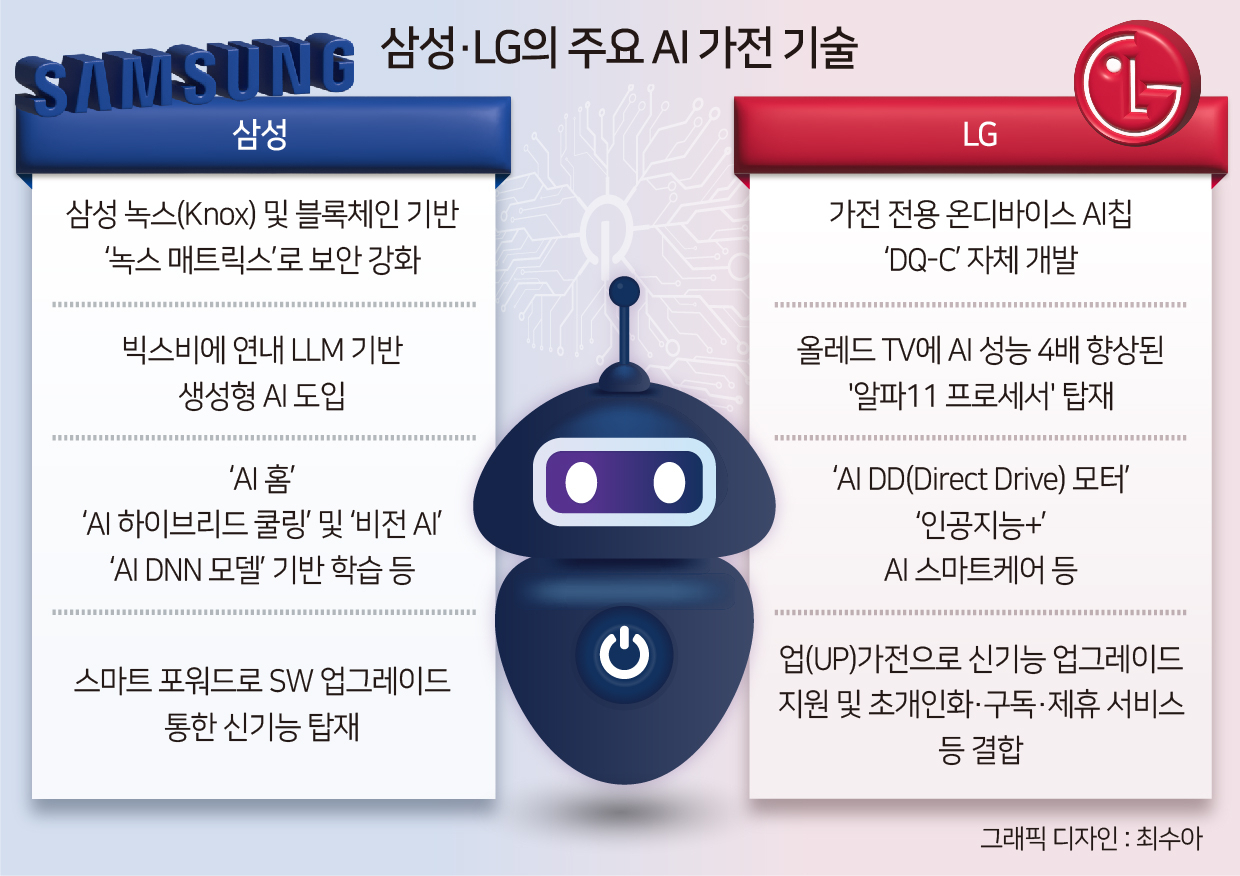 삼성·LG의 주요 AI 가전 기술 [각 사 취합]