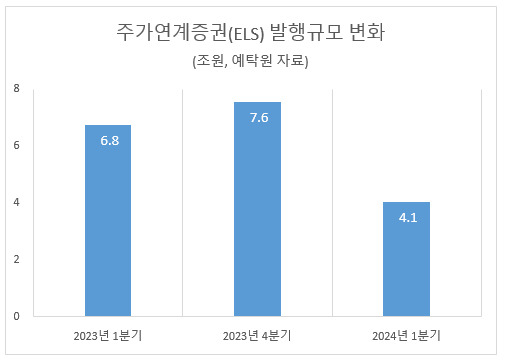 홍콩 H지수 쇼크지속…1분기 ELS 발행 40% 급감 [투자360]