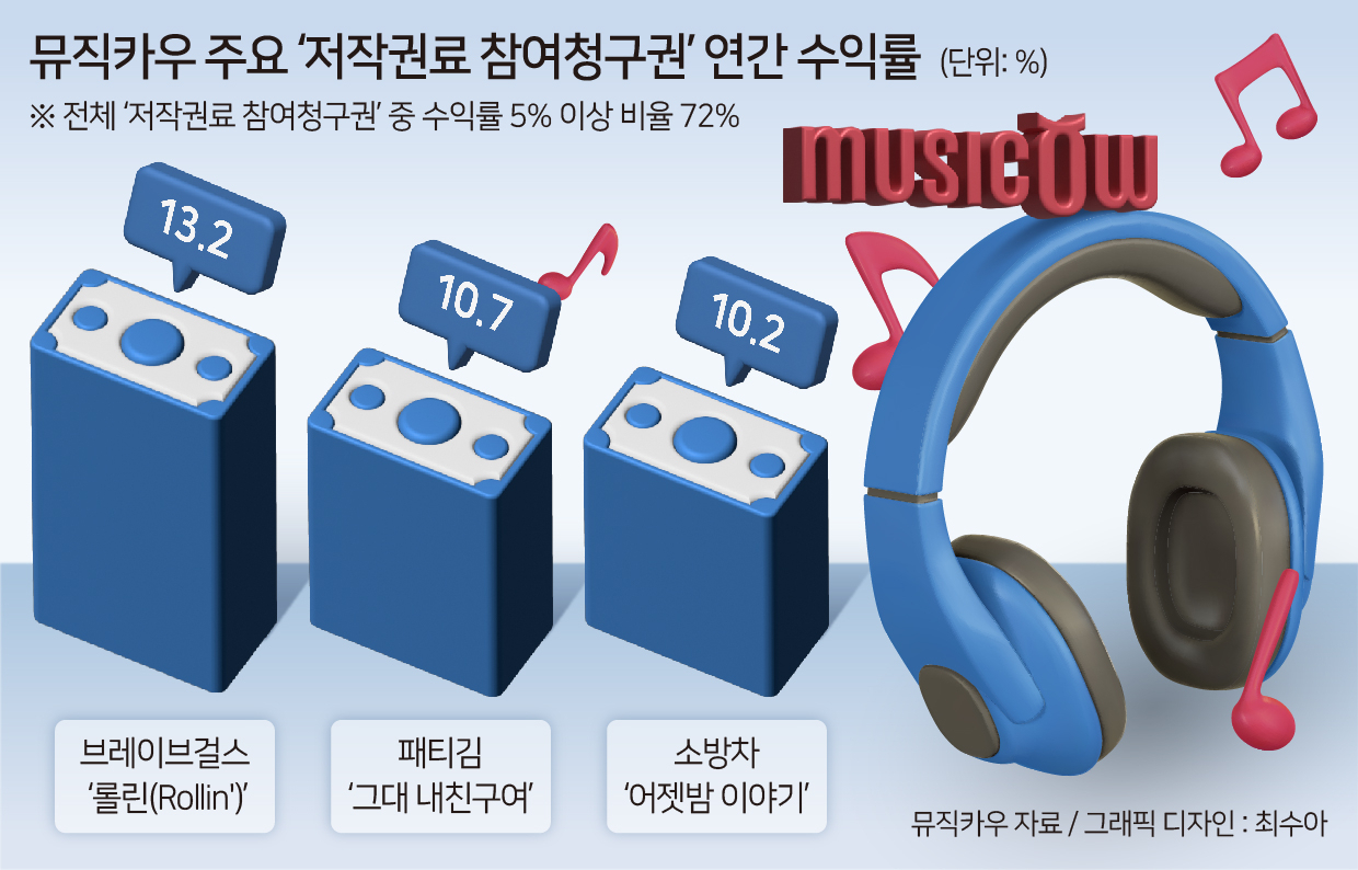 브걸 ‘롤린’ 年13.2% vs 현대차 年4.6%…MZ는 노래 투자로 배당 더 받는다 [투자360]