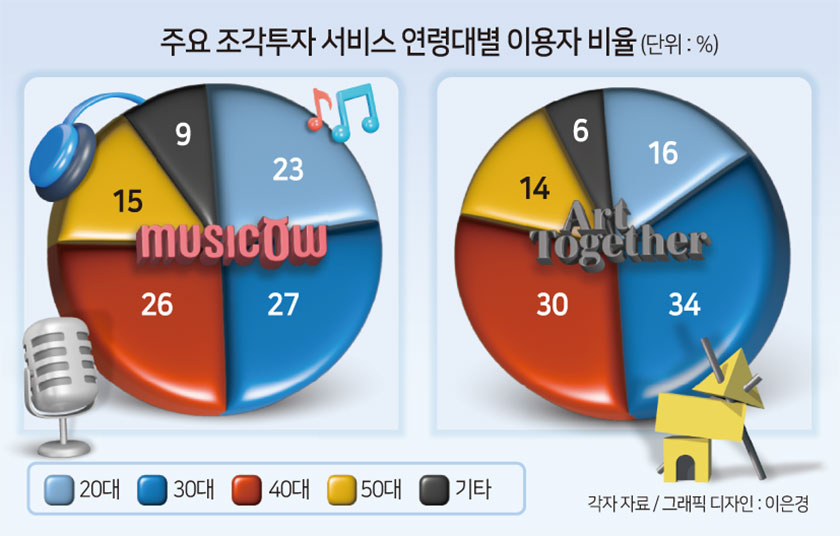 브걸 ‘롤린’ 年13.2% vs 현대차 年4.6%…MZ는 노래 투자로 배당 더 받는다 [투자360]