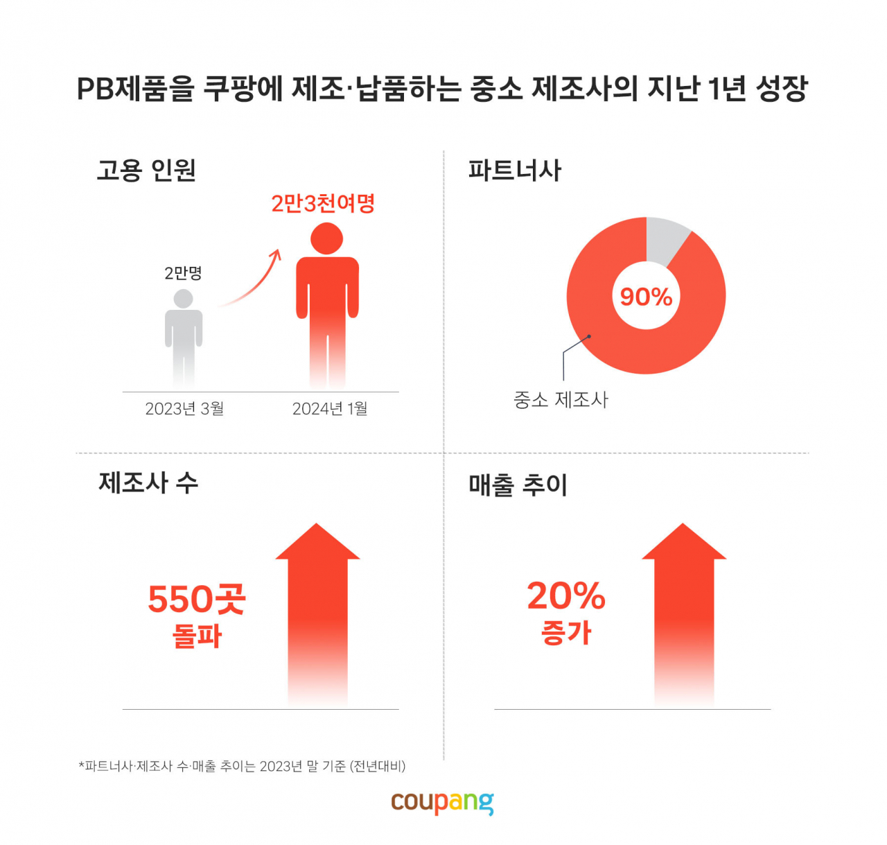 [쿠팡 제공]