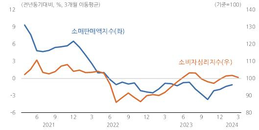 소매판매액지수 및 소비자심리지수 [KDI]