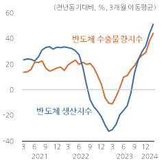 반도체 수출물량지수 및 생산지수 [KDI]