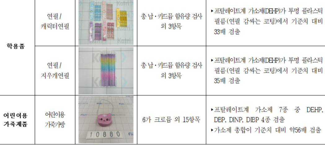 서울시가 알리익스프레스와 테무 등 중국계 온라인쇼핑 플랫폼에서 판매하는 제품의 안전성 검사를 실시한 결과 일부 제품에서 검출된 발암 물질이 기준치를 최대 56배 초과했다고 8일 밝혔다.[서울시 제공]