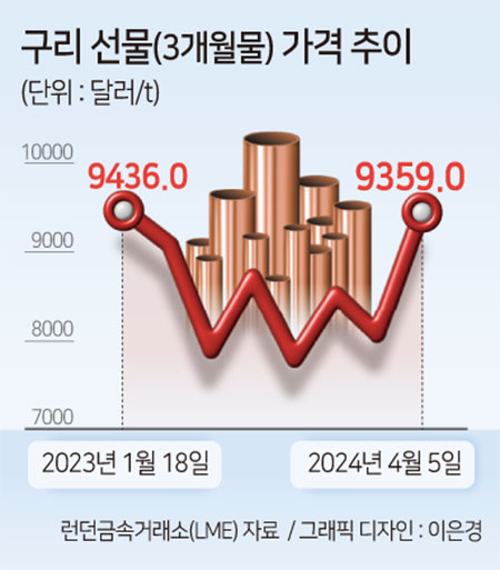 유가 91弗·구리 9300弗·알루미늄 2400弗·돌파…경기회복發 원가상승에 긴축지속 우려 [투자360]